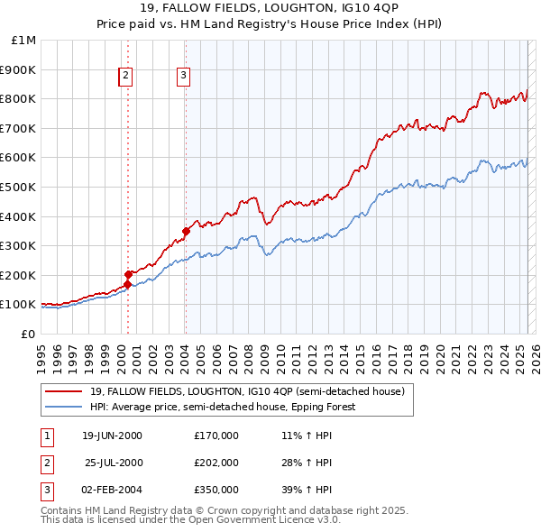 19, FALLOW FIELDS, LOUGHTON, IG10 4QP: Price paid vs HM Land Registry's House Price Index