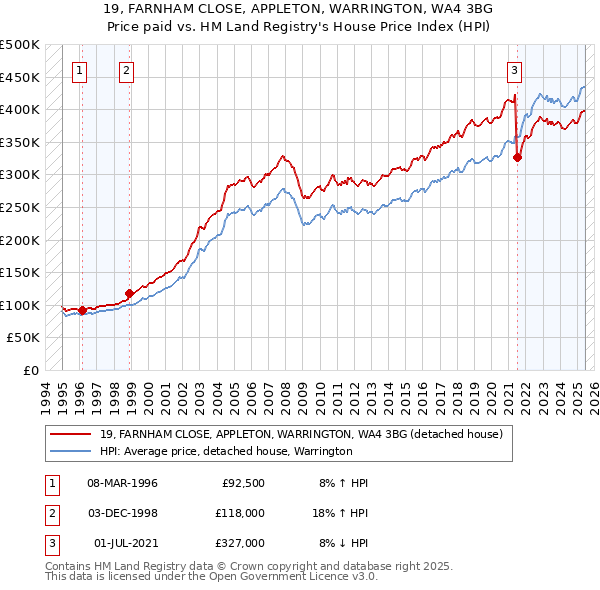 19, FARNHAM CLOSE, APPLETON, WARRINGTON, WA4 3BG: Price paid vs HM Land Registry's House Price Index
