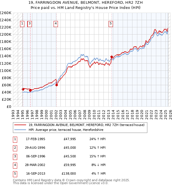 19, FARRINGDON AVENUE, BELMONT, HEREFORD, HR2 7ZH: Price paid vs HM Land Registry's House Price Index