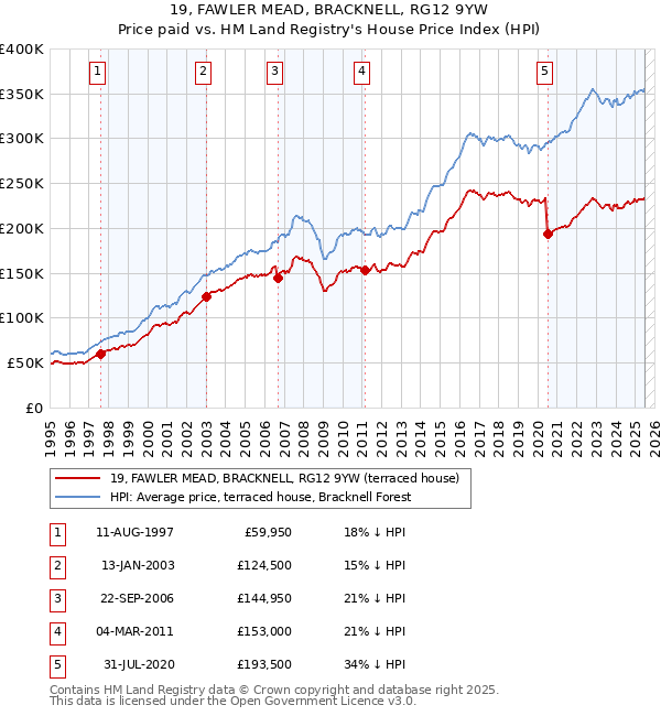 19, FAWLER MEAD, BRACKNELL, RG12 9YW: Price paid vs HM Land Registry's House Price Index