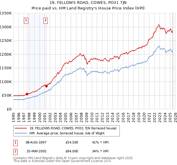 19, FELLOWS ROAD, COWES, PO31 7JN: Price paid vs HM Land Registry's House Price Index