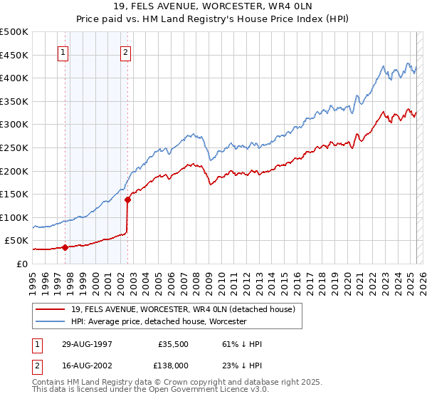 19, FELS AVENUE, WORCESTER, WR4 0LN: Price paid vs HM Land Registry's House Price Index