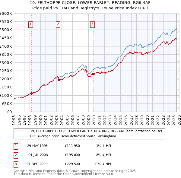 19, FELTHORPE CLOSE, LOWER EARLEY, READING, RG6 4AF: Price paid vs HM Land Registry's House Price Index
