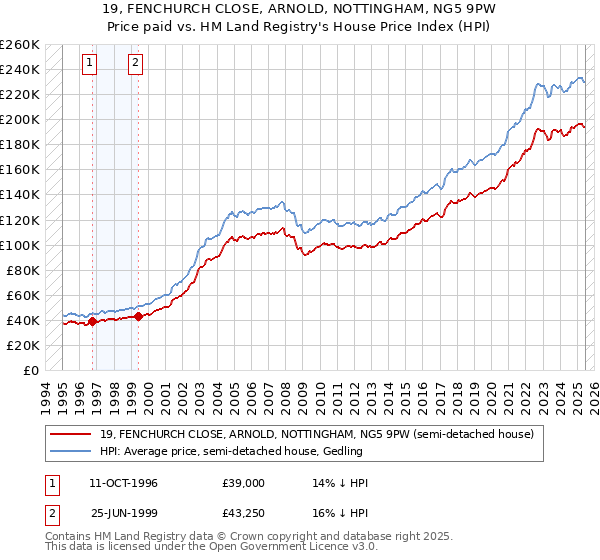 19, FENCHURCH CLOSE, ARNOLD, NOTTINGHAM, NG5 9PW: Price paid vs HM Land Registry's House Price Index