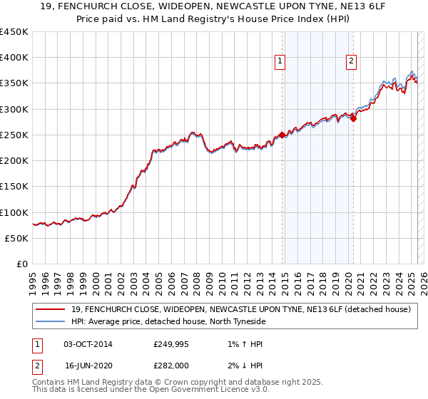 19, FENCHURCH CLOSE, WIDEOPEN, NEWCASTLE UPON TYNE, NE13 6LF: Price paid vs HM Land Registry's House Price Index
