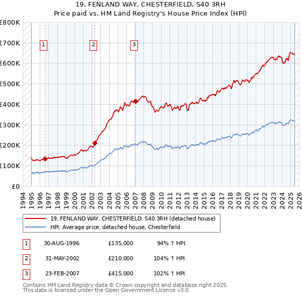 19, FENLAND WAY, CHESTERFIELD, S40 3RH: Price paid vs HM Land Registry's House Price Index