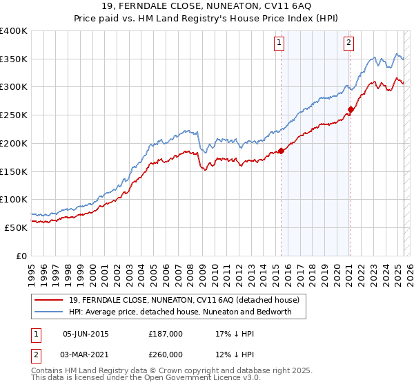 19, FERNDALE CLOSE, NUNEATON, CV11 6AQ: Price paid vs HM Land Registry's House Price Index