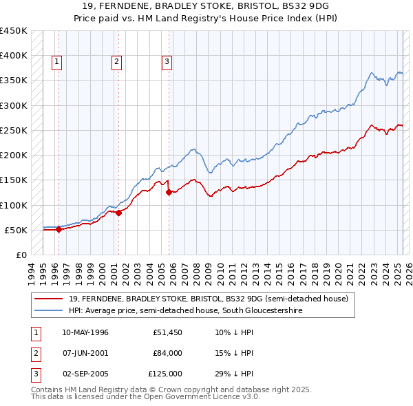 19, FERNDENE, BRADLEY STOKE, BRISTOL, BS32 9DG: Price paid vs HM Land Registry's House Price Index