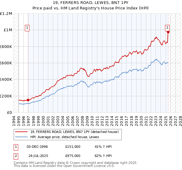 19, FERRERS ROAD, LEWES, BN7 1PY: Price paid vs HM Land Registry's House Price Index