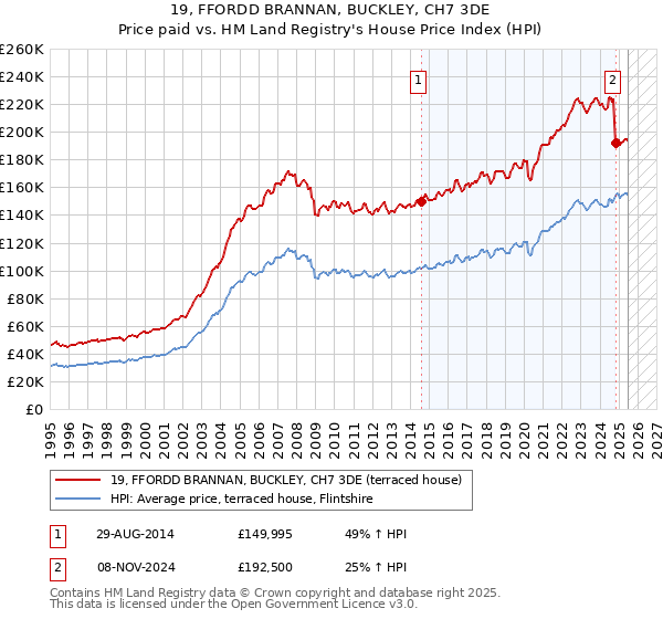 19, FFORDD BRANNAN, BUCKLEY, CH7 3DE: Price paid vs HM Land Registry's House Price Index