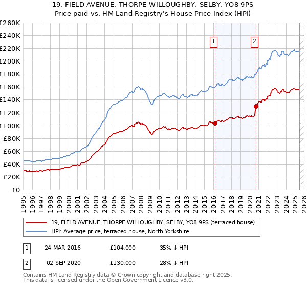 19, FIELD AVENUE, THORPE WILLOUGHBY, SELBY, YO8 9PS: Price paid vs HM Land Registry's House Price Index