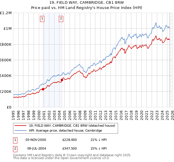 19, FIELD WAY, CAMBRIDGE, CB1 8RW: Price paid vs HM Land Registry's House Price Index