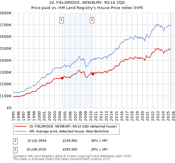 19, FIELDRIDGE, NEWBURY, RG14 2QD: Price paid vs HM Land Registry's House Price Index