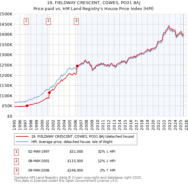 19, FIELDWAY CRESCENT, COWES, PO31 8AJ: Price paid vs HM Land Registry's House Price Index