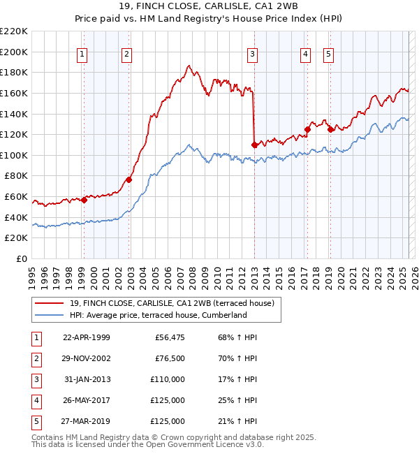19, FINCH CLOSE, CARLISLE, CA1 2WB: Price paid vs HM Land Registry's House Price Index