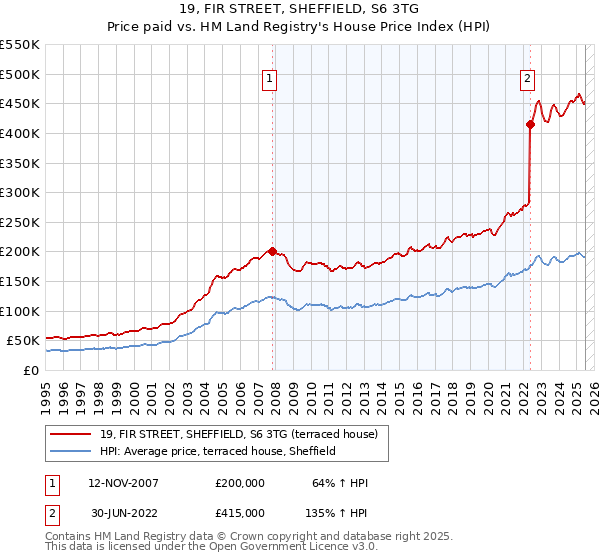 19, FIR STREET, SHEFFIELD, S6 3TG: Price paid vs HM Land Registry's House Price Index