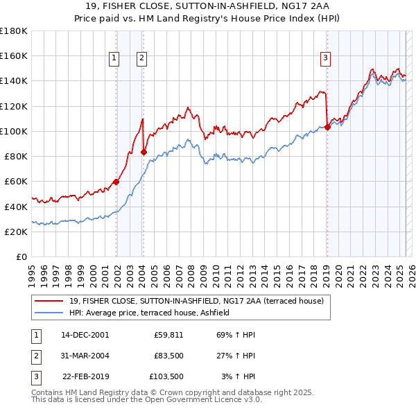 19, FISHER CLOSE, SUTTON-IN-ASHFIELD, NG17 2AA: Price paid vs HM Land Registry's House Price Index