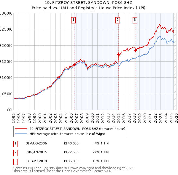 19, FITZROY STREET, SANDOWN, PO36 8HZ: Price paid vs HM Land Registry's House Price Index