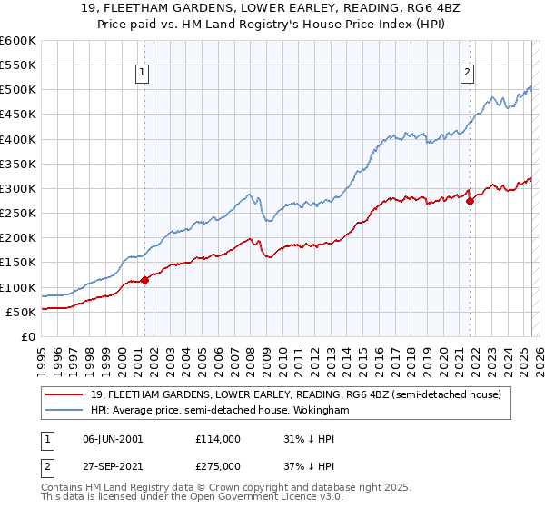 19, FLEETHAM GARDENS, LOWER EARLEY, READING, RG6 4BZ: Price paid vs HM Land Registry's House Price Index