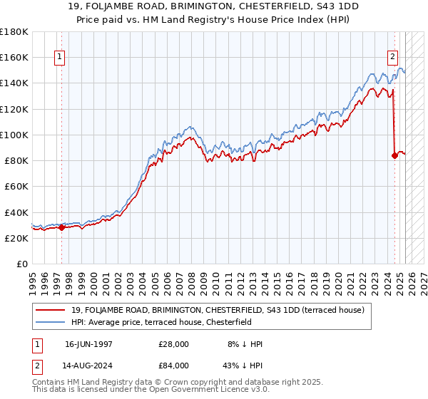 19, FOLJAMBE ROAD, BRIMINGTON, CHESTERFIELD, S43 1DD: Price paid vs HM Land Registry's House Price Index