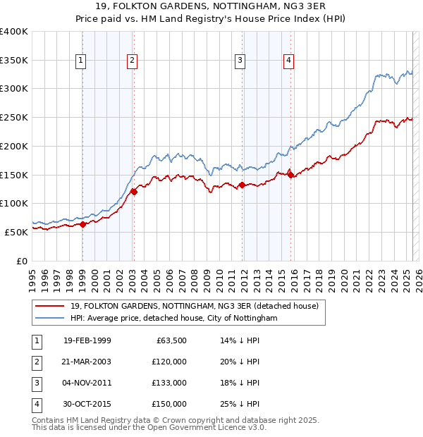 19, FOLKTON GARDENS, NOTTINGHAM, NG3 3ER: Price paid vs HM Land Registry's House Price Index
