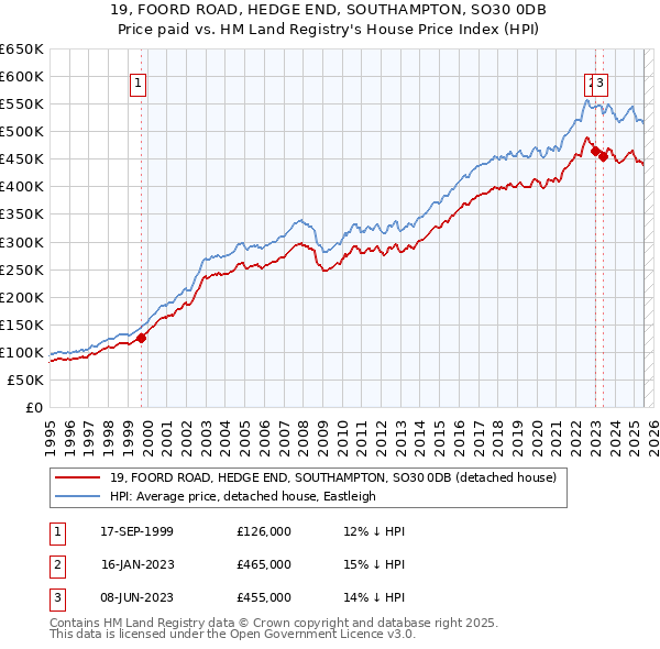 19, FOORD ROAD, HEDGE END, SOUTHAMPTON, SO30 0DB: Price paid vs HM Land Registry's House Price Index