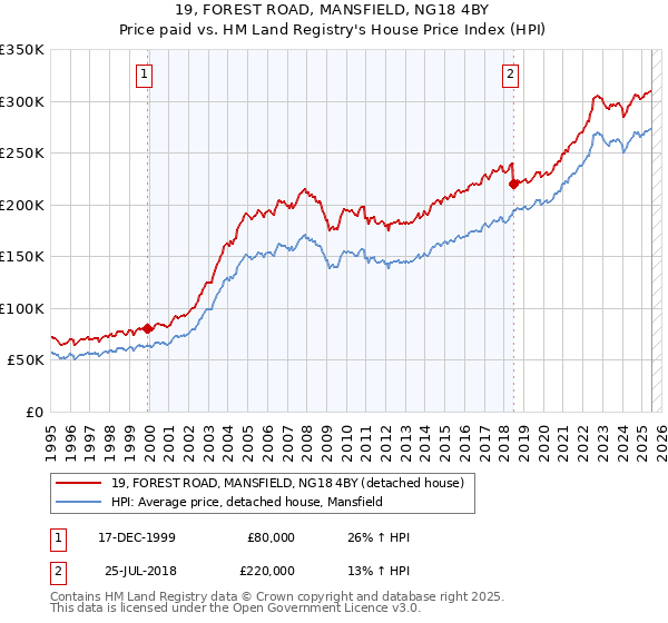 19, FOREST ROAD, MANSFIELD, NG18 4BY: Price paid vs HM Land Registry's House Price Index