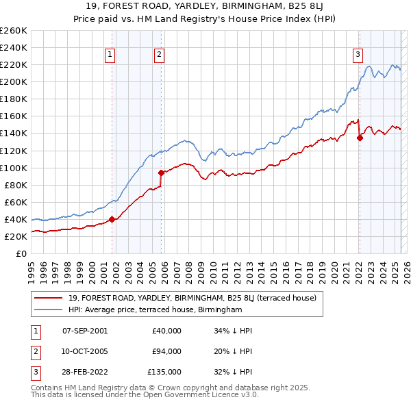 19, FOREST ROAD, YARDLEY, BIRMINGHAM, B25 8LJ: Price paid vs HM Land Registry's House Price Index