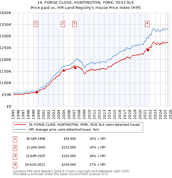19, FORGE CLOSE, HUNTINGTON, YORK, YO32 9LX: Price paid vs HM Land Registry's House Price Index