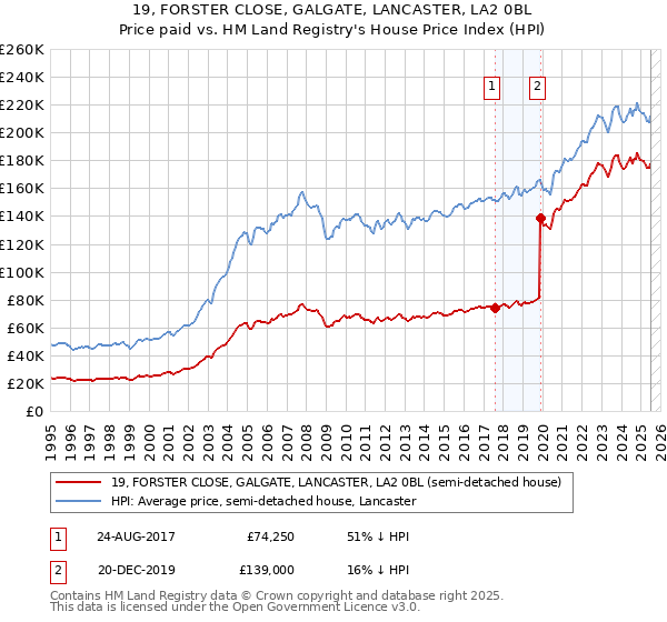 19, FORSTER CLOSE, GALGATE, LANCASTER, LA2 0BL: Price paid vs HM Land Registry's House Price Index