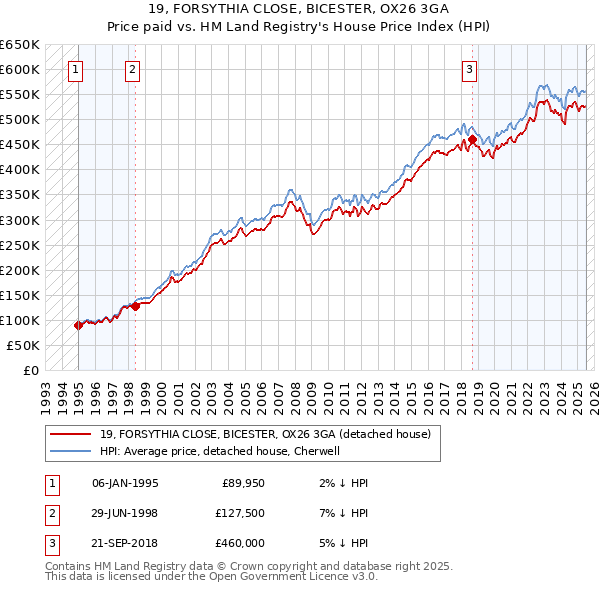 19, FORSYTHIA CLOSE, BICESTER, OX26 3GA: Price paid vs HM Land Registry's House Price Index