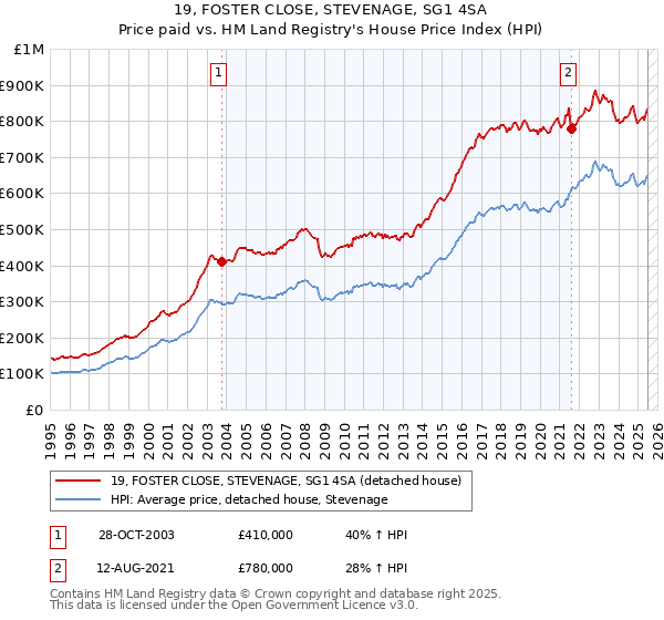 19, FOSTER CLOSE, STEVENAGE, SG1 4SA: Price paid vs HM Land Registry's House Price Index