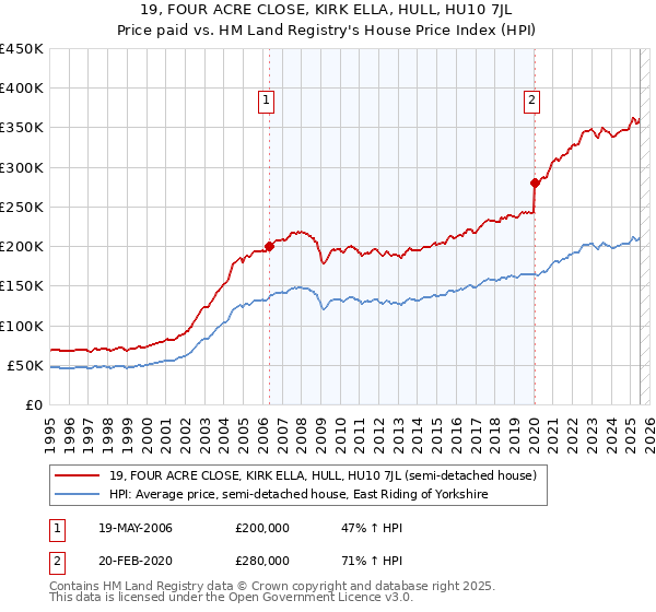 19, FOUR ACRE CLOSE, KIRK ELLA, HULL, HU10 7JL: Price paid vs HM Land Registry's House Price Index