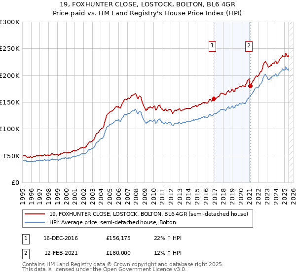 19, FOXHUNTER CLOSE, LOSTOCK, BOLTON, BL6 4GR: Price paid vs HM Land Registry's House Price Index