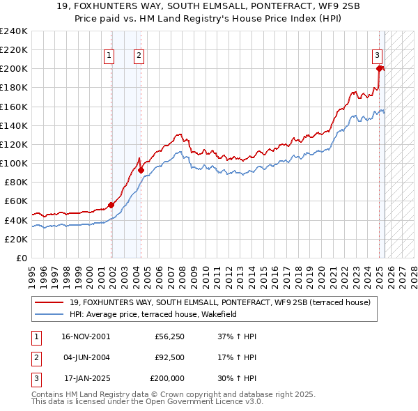 19, FOXHUNTERS WAY, SOUTH ELMSALL, PONTEFRACT, WF9 2SB: Price paid vs HM Land Registry's House Price Index