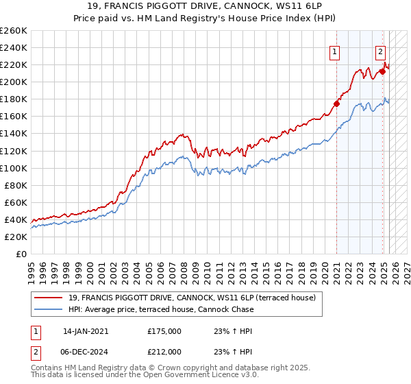 19, FRANCIS PIGGOTT DRIVE, CANNOCK, WS11 6LP: Price paid vs HM Land Registry's House Price Index