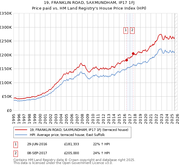 19, FRANKLIN ROAD, SAXMUNDHAM, IP17 1FJ: Price paid vs HM Land Registry's House Price Index