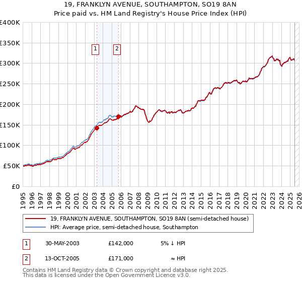 19, FRANKLYN AVENUE, SOUTHAMPTON, SO19 8AN: Price paid vs HM Land Registry's House Price Index