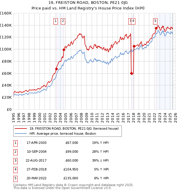19, FREISTON ROAD, BOSTON, PE21 0JG: Price paid vs HM Land Registry's House Price Index