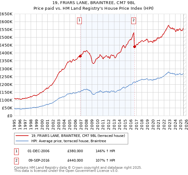 19, FRIARS LANE, BRAINTREE, CM7 9BL: Price paid vs HM Land Registry's House Price Index
