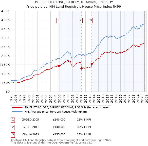 19, FRIETH CLOSE, EARLEY, READING, RG6 5UY: Price paid vs HM Land Registry's House Price Index