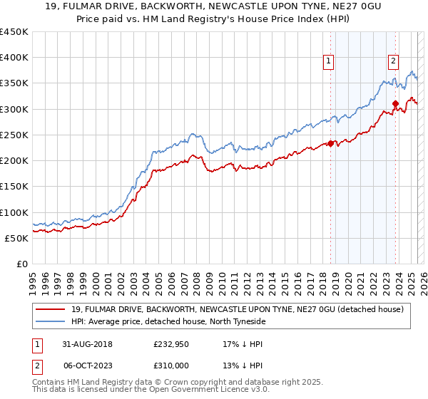 19, FULMAR DRIVE, BACKWORTH, NEWCASTLE UPON TYNE, NE27 0GU: Price paid vs HM Land Registry's House Price Index