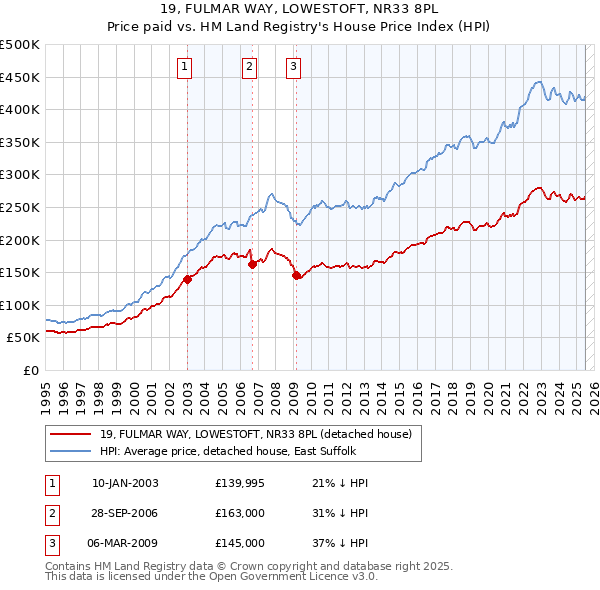 19, FULMAR WAY, LOWESTOFT, NR33 8PL: Price paid vs HM Land Registry's House Price Index