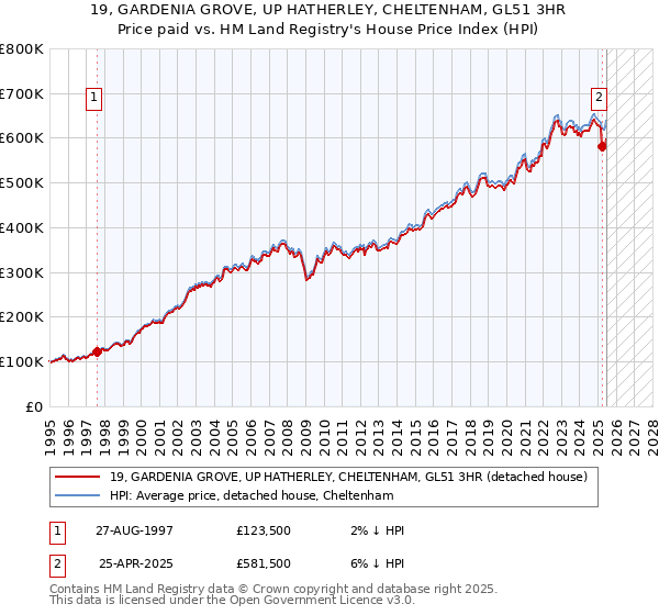 19, GARDENIA GROVE, UP HATHERLEY, CHELTENHAM, GL51 3HR: Price paid vs HM Land Registry's House Price Index