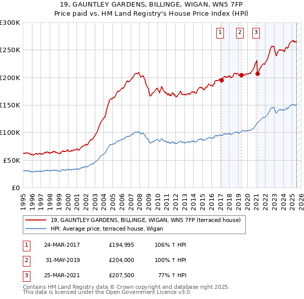 19, GAUNTLEY GARDENS, BILLINGE, WIGAN, WN5 7FP: Price paid vs HM Land Registry's House Price Index