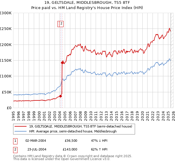 19, GELTSDALE, MIDDLESBROUGH, TS5 8TF: Price paid vs HM Land Registry's House Price Index