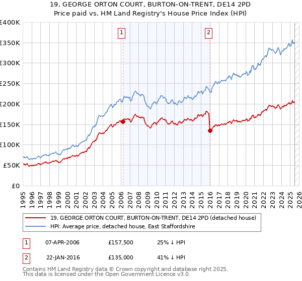 19, GEORGE ORTON COURT, BURTON-ON-TRENT, DE14 2PD: Price paid vs HM Land Registry's House Price Index