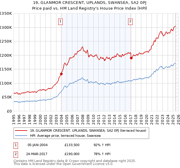 19, GLANMOR CRESCENT, UPLANDS, SWANSEA, SA2 0PJ: Price paid vs HM Land Registry's House Price Index