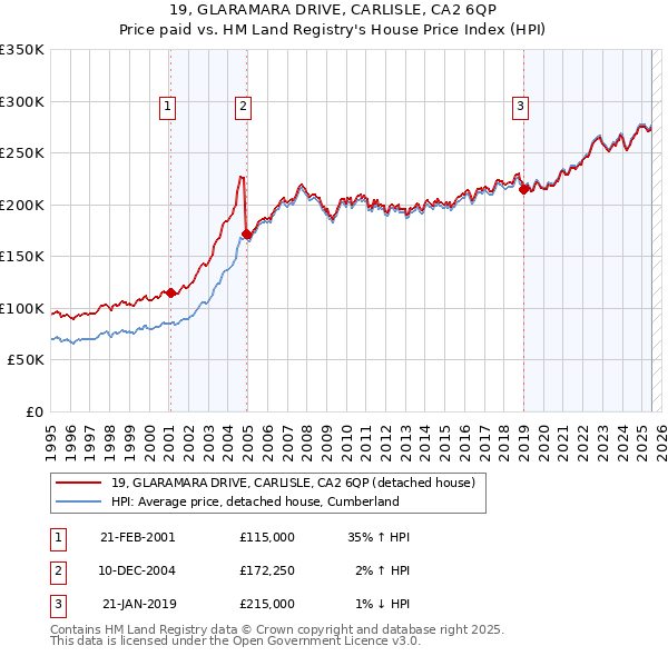 19, GLARAMARA DRIVE, CARLISLE, CA2 6QP: Price paid vs HM Land Registry's House Price Index