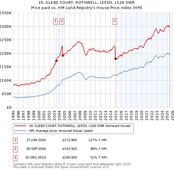 19, GLEBE COURT, ROTHWELL, LEEDS, LS26 0WR: Price paid vs HM Land Registry's House Price Index